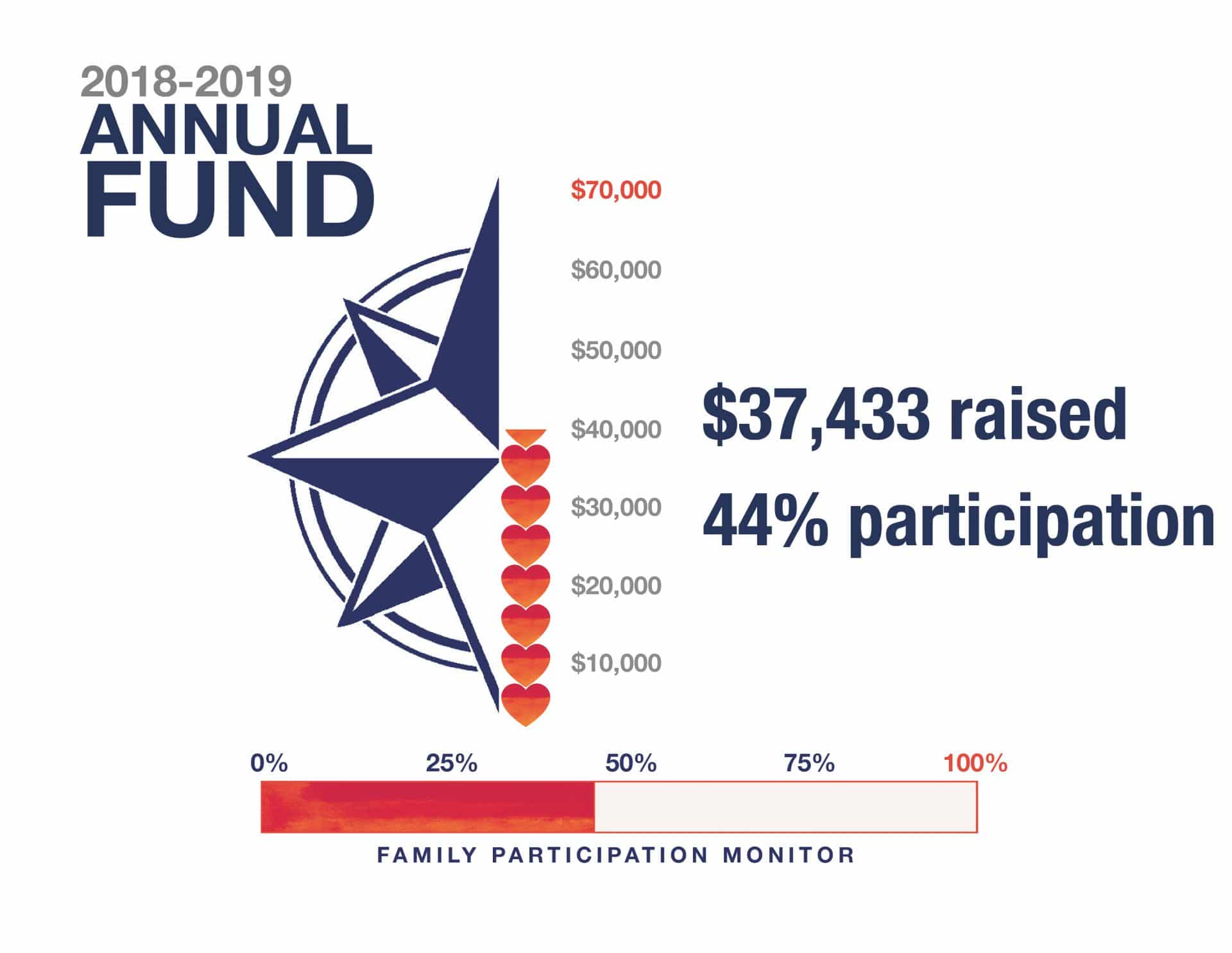 Graphic showing status of Annual Fund donations