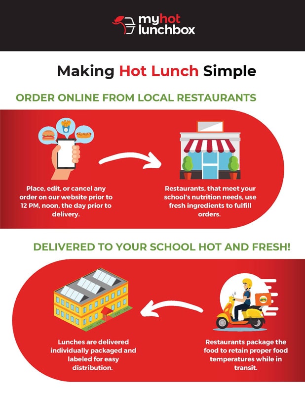 Infographic about My Hot Lunchbox How it Works